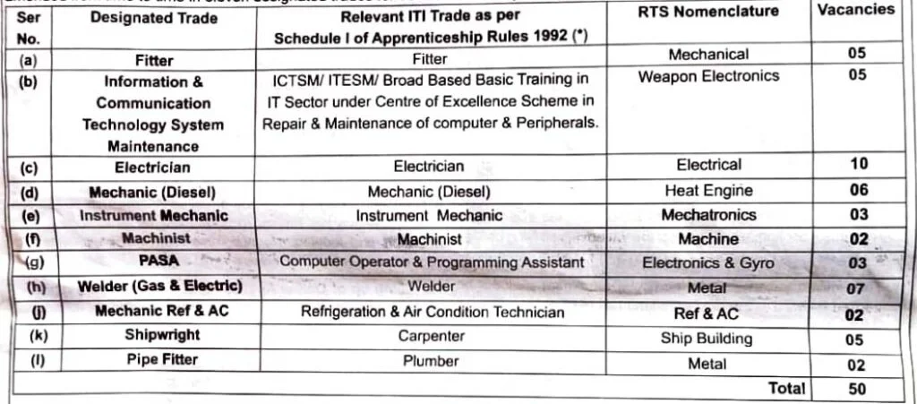 Indian Navy Apprentice Recruitment 2025: Recruitment Details